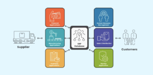 ERP integration diagram showing connected Financial, HR, and Sales applications for a unified business database. 